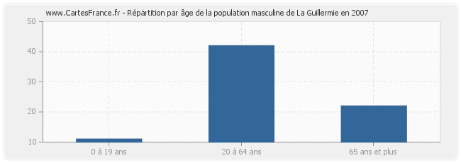 Répartition par âge de la population masculine de La Guillermie en 2007